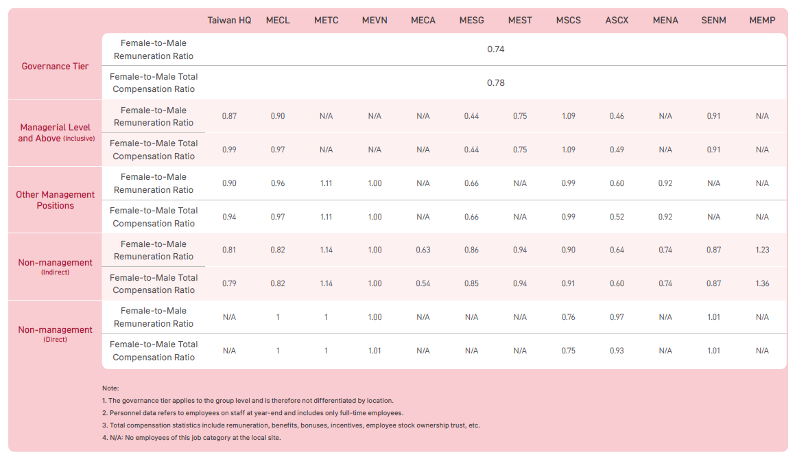 Gender Pay Ratio
